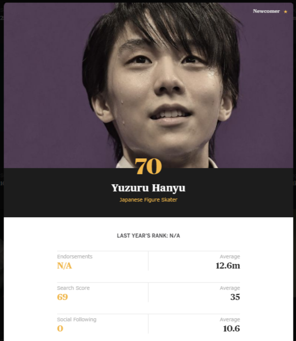 羽生ブログ更新 世界のアスリート100人で64位 羽ばたきと便り 羽生結弦応援ファンブログ