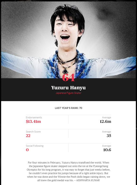 羽生ブログ更新 世界のアスリート100人で64位 羽ばたきと便り 羽生結弦応援ファンブログ